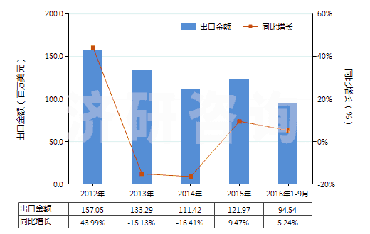 2012-2016年9月中國(guó)其他塑料制的硬管(HS39172900)出口總額及增速統(tǒng)計(jì)